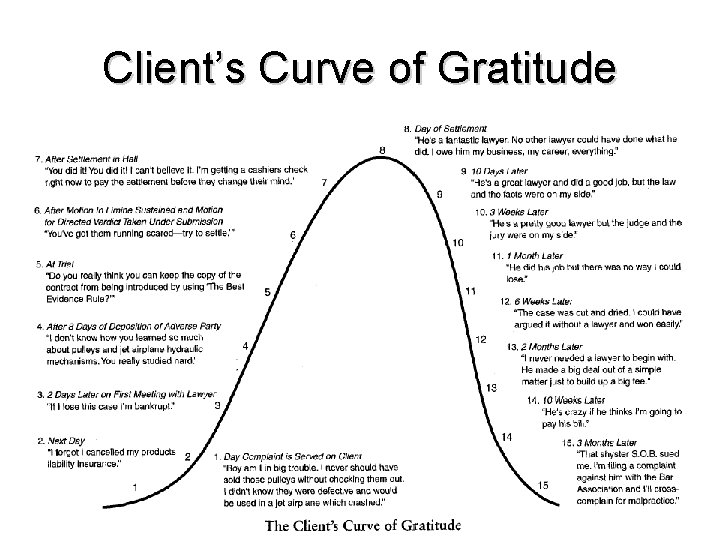 Client’s Curve of Gratitude 