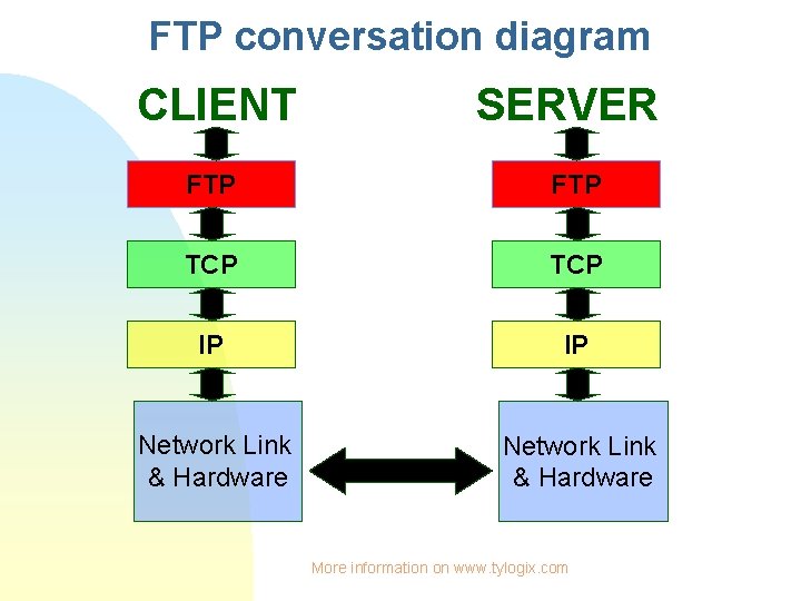 FTP conversation diagram CLIENT SERVER FTP TCP IP IP Network Link & Hardware More