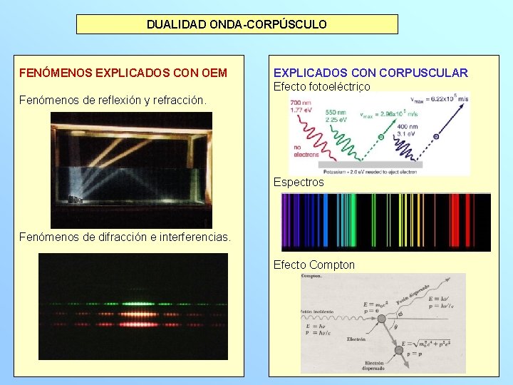 DUALIDAD ONDA-CORPÚSCULO FENÓMENOS EXPLICADOS CON OEM EXPLICADOS CON CORPUSCULAR Efecto fotoeléctrico Fenómenos de reflexión