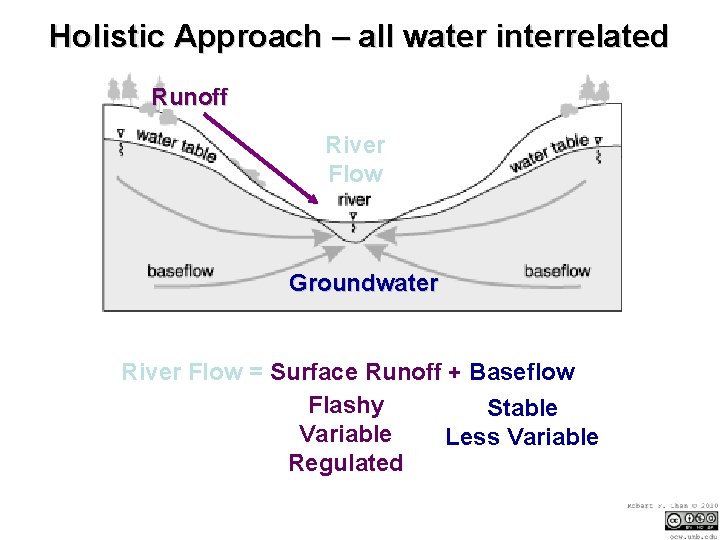 Holistic Approach – all water interrelated Runoff River Flow Groundwater River Flow = Surface