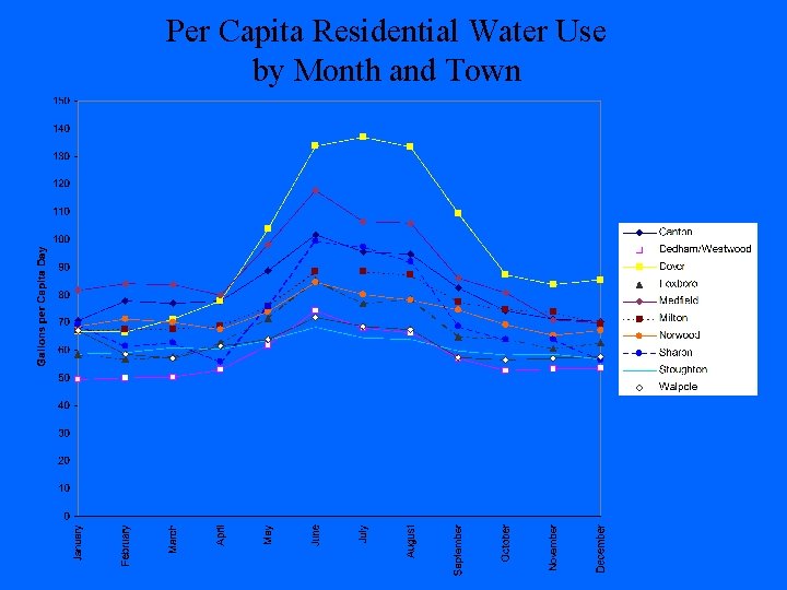 Per Capita Residential Water Use by Month and Town 