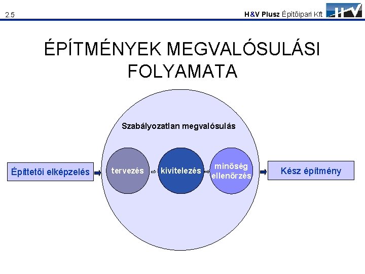 H&V Plusz Építőipari Kft 2. 5 ÉPÍTMÉNYEK MEGVALÓSULÁSI FOLYAMATA Szabályozatlan megvalósulás Építtetői elképzelés tervezés