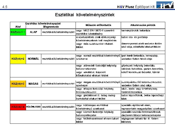 H&V Plusz Építőipari Kft 4. 5 Esztétikai követelményszintek 