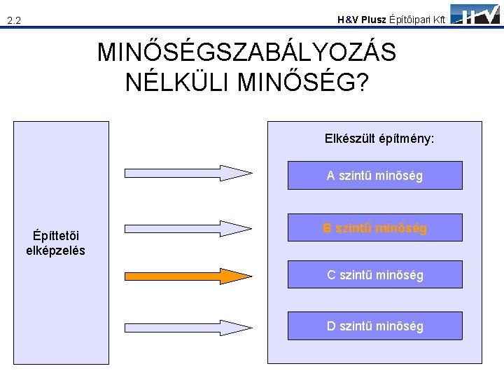 H&V Plusz Építőipari Kft 2. 2 MINŐSÉGSZABÁLYOZÁS NÉLKÜLI MINŐSÉG? Elkészült építmény: A szintű minőség