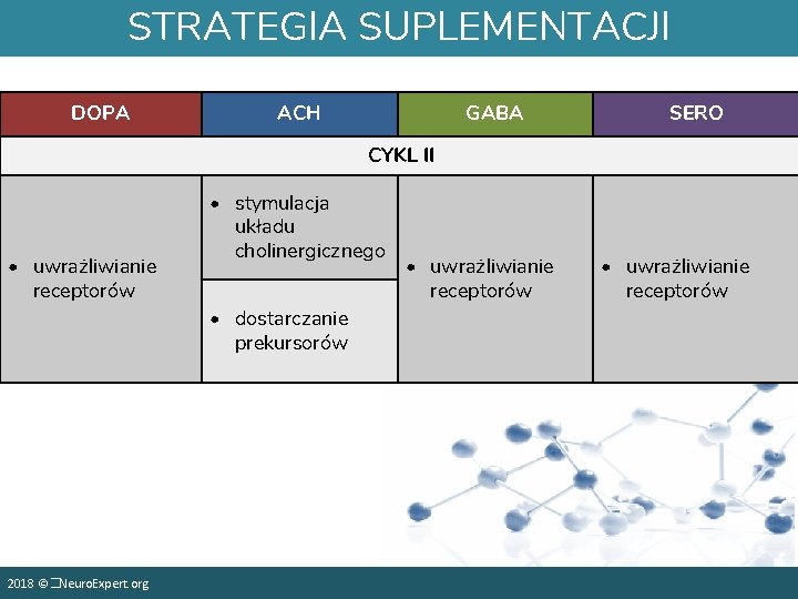 STRATEGIA SUPLEMENTACJI DOPA ACH GABA SERO CYKL II • uwrażliwianie receptorów • stymulacja układu
