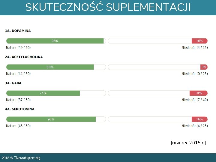 SKUTECZNOŚĆ SUPLEMENTACJI [marzec 2016 r. ] 2018 ©�Neuro. Expert. org 