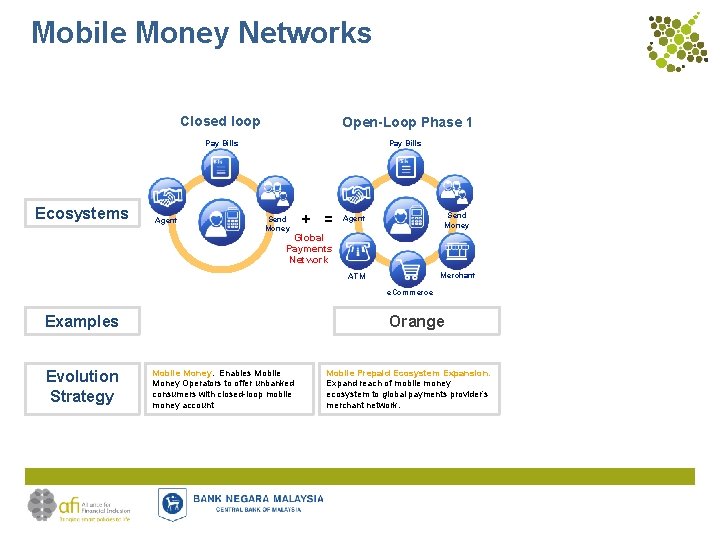 Mobile Money Networks Closed loop Open-Loop Phase 1 Pay Bills Ecosystems Agent Send Money