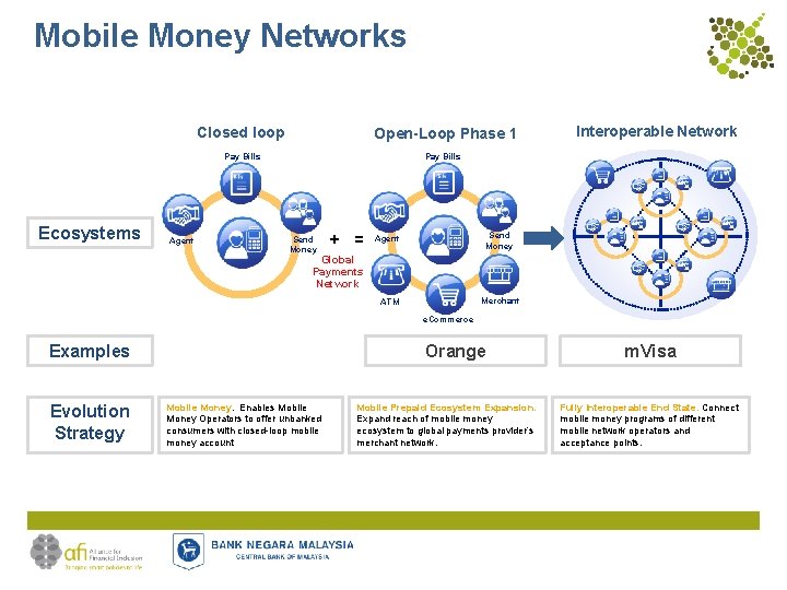 Mobile Money Networks Closed loop Open-Loop Phase 1 Pay Bills Ecosystems Agent Interoperable Network