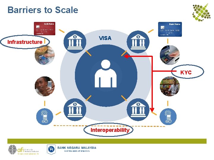 Barriers to Scale Infrastructure VISA KYC Interoperability 