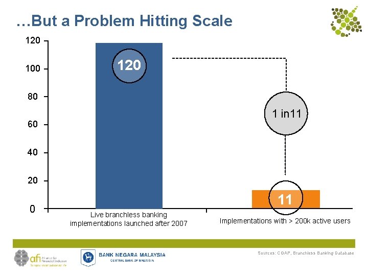 …But a Problem Hitting Scale 120 100 120 80 1 in 11 60 40