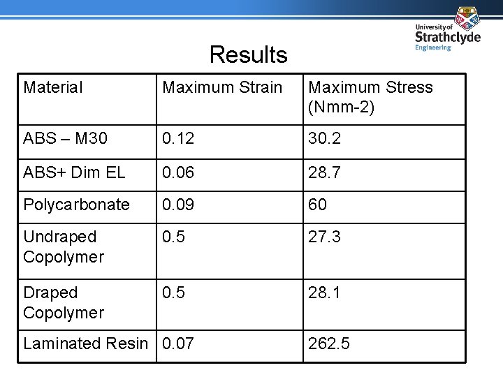 Results Material Maximum Strain Maximum Stress (Nmm-2) ABS – M 30 0. 12 30.