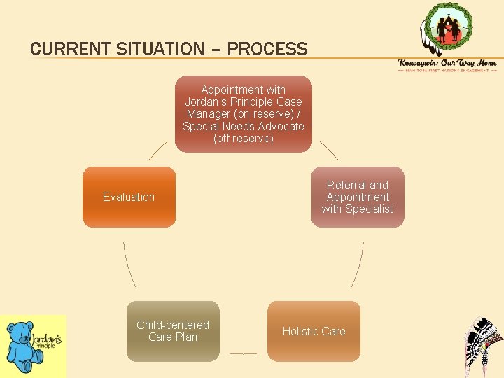 CURRENT SITUATION – PROCESS Appointment with Jordan’s Principle Case Manager (on reserve) / Special
