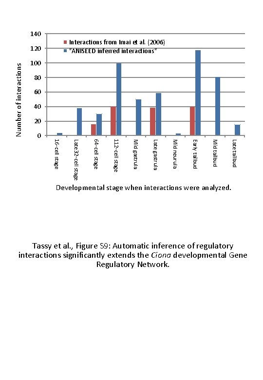 140 Interactions from Imai et al. (2006) "ANISEED inferred interactions" Number of interactions 120