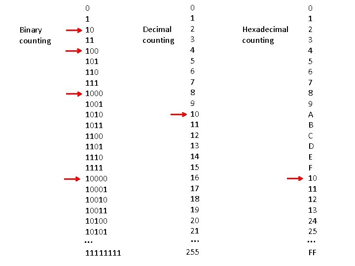 Binary counting 0 1 10 11 100 101 110 111 1000 1001 1010 1011