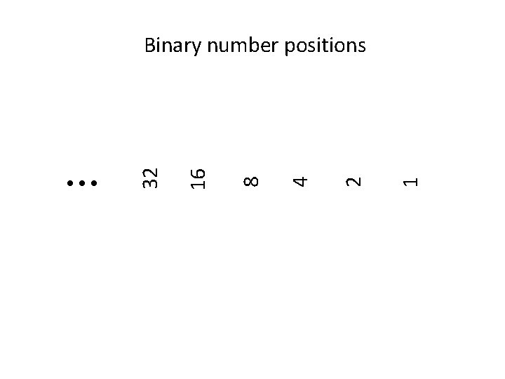 1 2 4 8 16 … 32 Binary number positions 