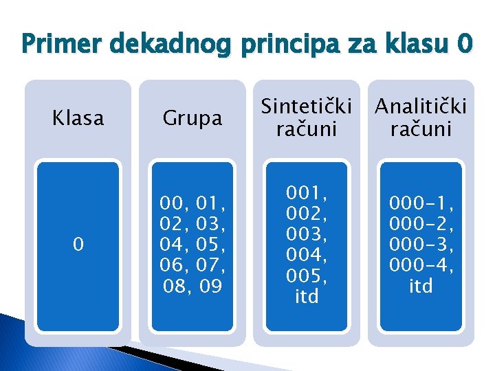 Primer dekadnog principa za klasu 0 Klasa 0 Grupa Sintetički računi Analitički računi 00,