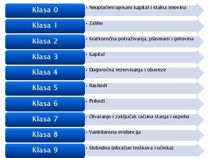 Klasa 0 • Neuplaćeni upisani kapital i stalna imovina Klasa 1 • Zalihe Klasa