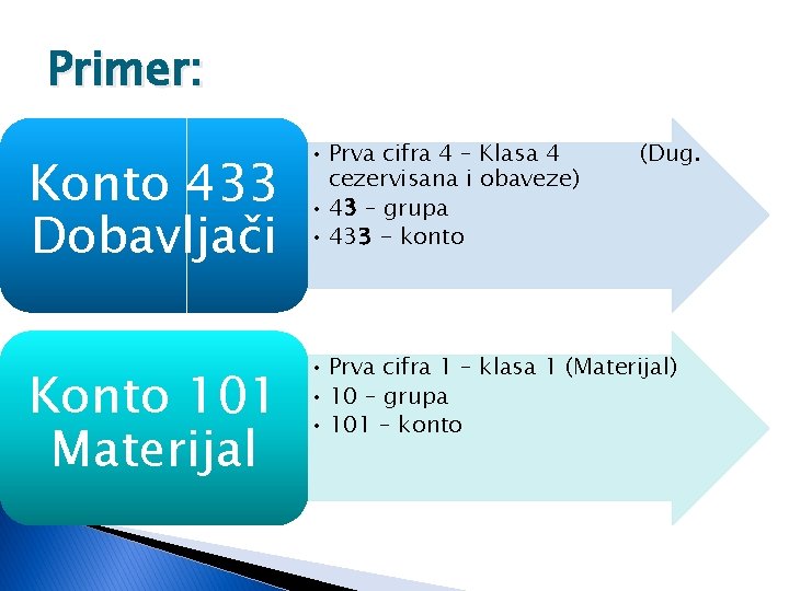 Primer: Konto 433 Dobavljači • Prva cifra 4 – Klasa 4 cezervisana i obaveze)