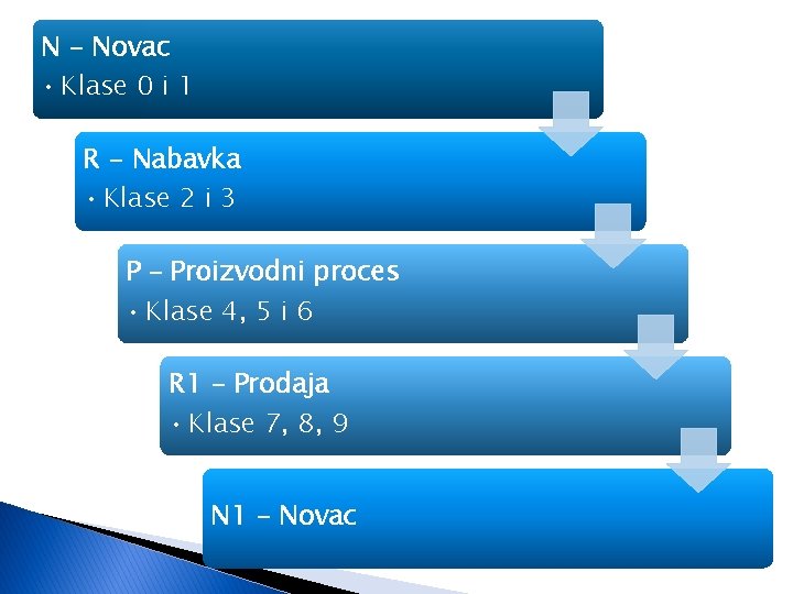 N - Novac • Klase 0 i 1 R - Nabavka • Klase 2