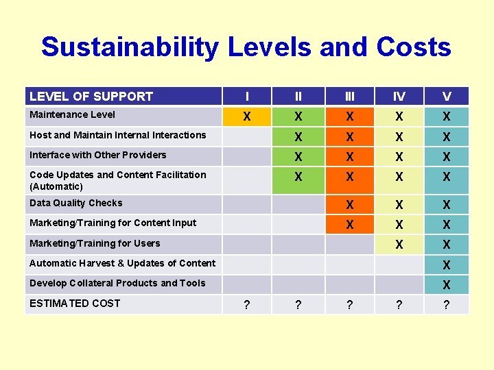 Sustainability Levels and Costs LEVEL OF SUPPORT I II IV V Maintenance Level X