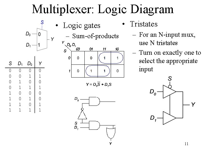 Multiplexer: Logic Diagram • Logic gates – Sum-of-products • Tristates – For an N-input