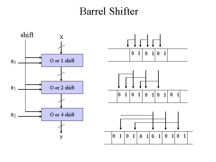 Barrel Shifter shift x 0 1 0 1 s 0 O or 1 shift