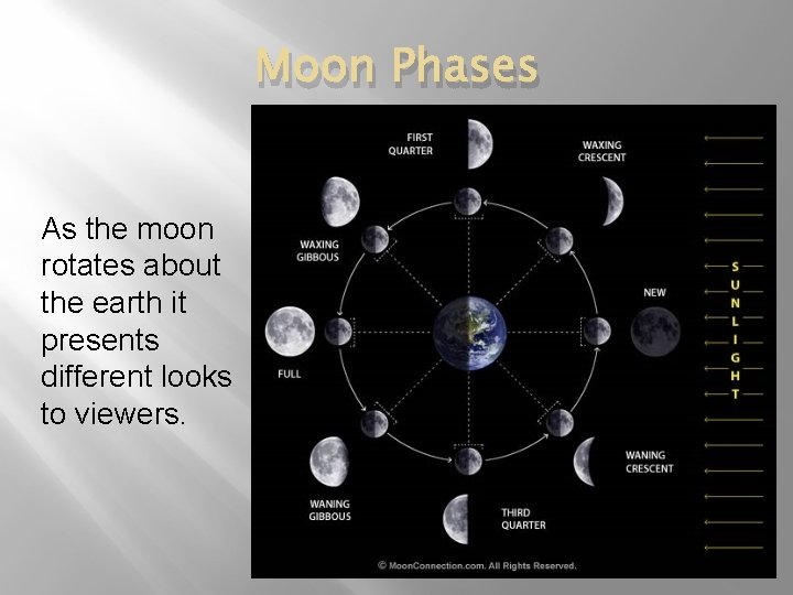 Moon Phases As the moon rotates about the earth it presents different looks to