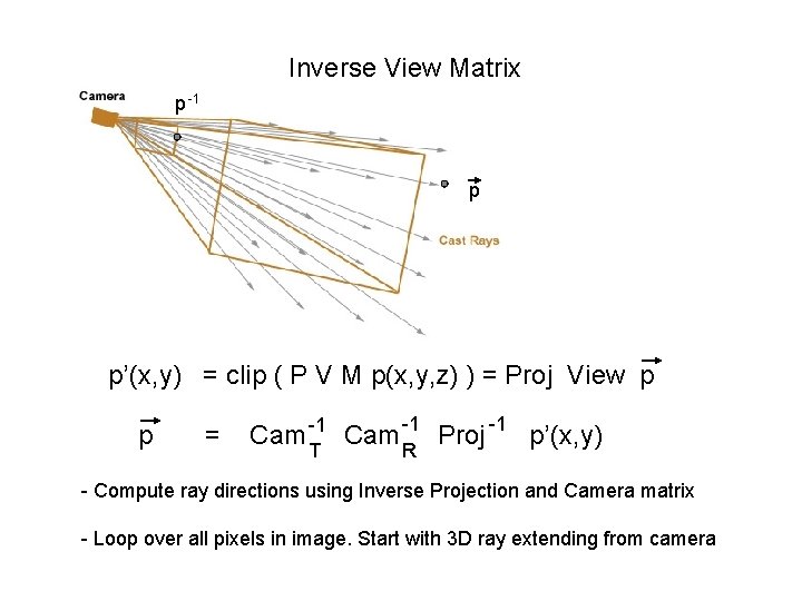 Inverse View Matrix p -1 p p’(x, y) = clip ( P V M