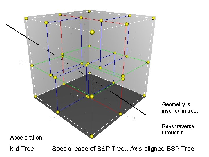 Geometry is inserted in tree. Acceleration: k-d Tree Rays traverse through it. Special case