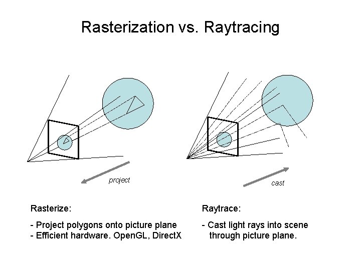 Rasterization vs. Raytracing project cast Rasterize: Raytrace: - Project polygons onto picture plane -