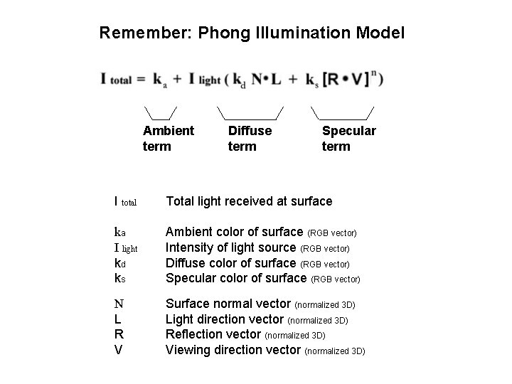 Remember: Phong Illumination Model Ambient term Diffuse term Specular term I total Total light
