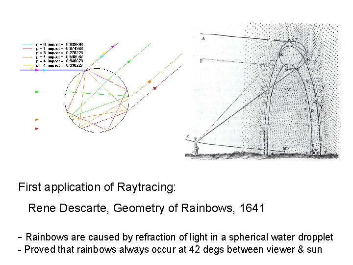 First application of Raytracing: Rene Descarte, Geometry of Rainbows, 1641 - Rainbows are caused