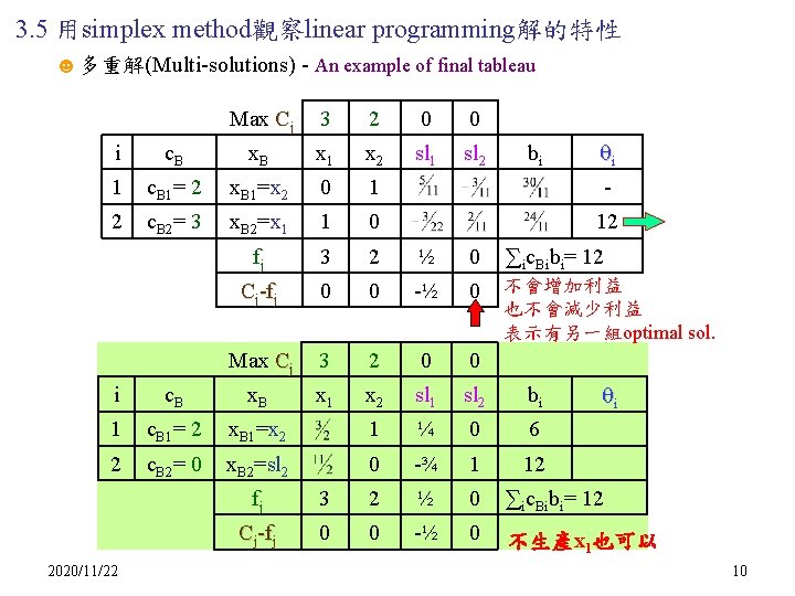 3. 5 用simplex method觀察linear programming解的特性 ☻多重解(Multi-solutions) - An example of final tableau Max Cj