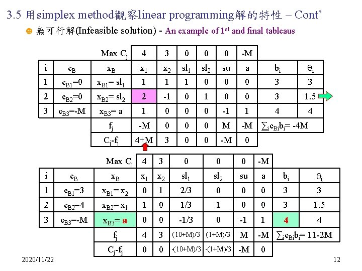 3. 5 用simplex method觀察linear programming解的特性 – Cont’ ☻無可行解(Infeasible solution) - An example of 1