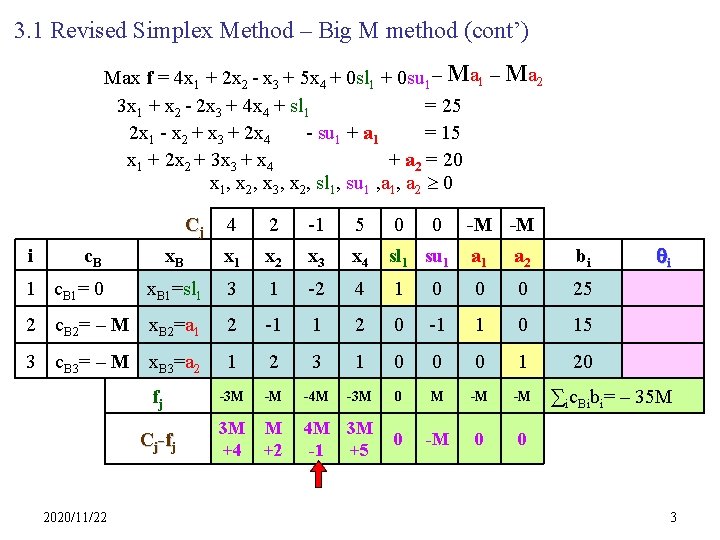 3. 1 Revised Simplex Method – Big M method (cont’) Max f = 4