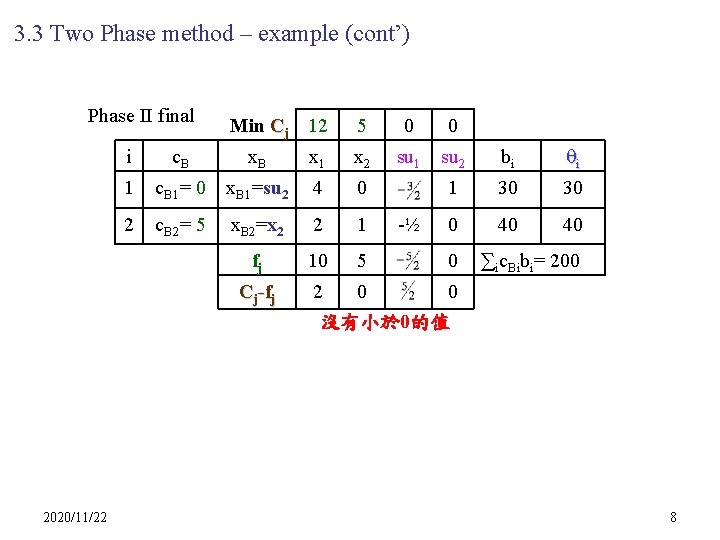 3. 3 Two Phase method – example (cont’) Phase II final Min Cj 12