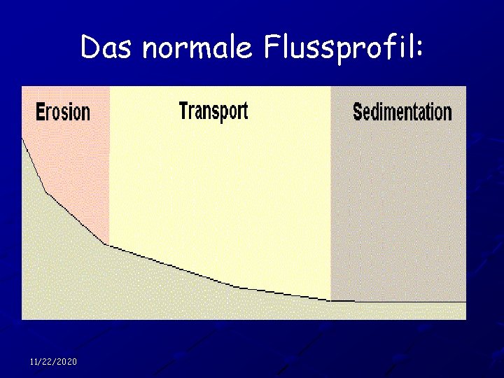 Das normale Flussprofil: 11/22/2020 