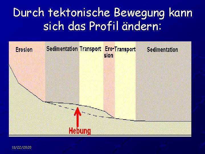 Durch tektonische Bewegung kann sich das Profil ändern: 11/22/2020 