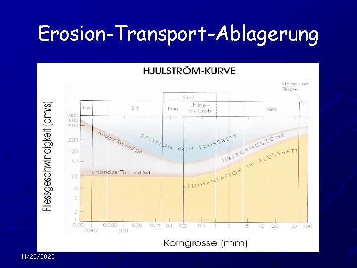 Erosion-Transport-Ablagerung 11/22/2020 
