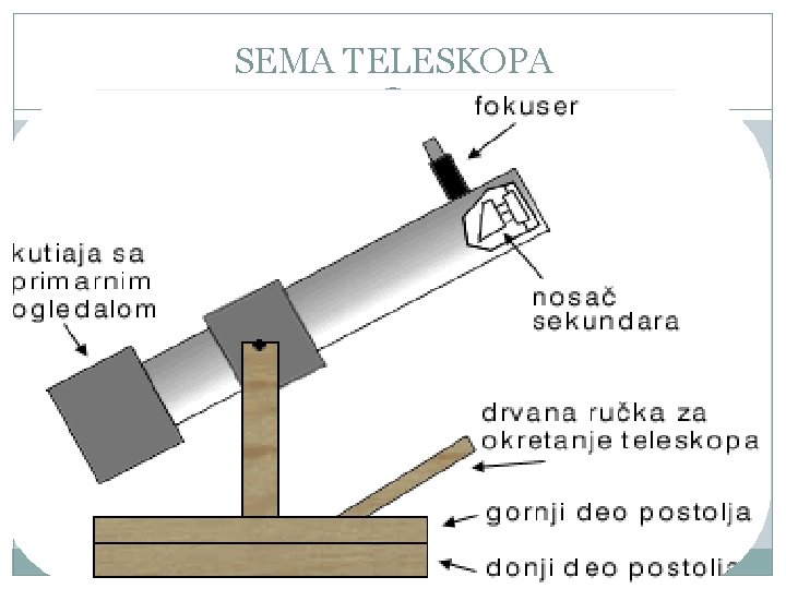 SEMA TELESKOPA 