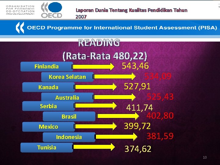 Laporan Dunia Tentang Kualitas Pendidikan Tahun 2007 Finlandia READING (Rata-Rata 480, 22) Korea Selatan