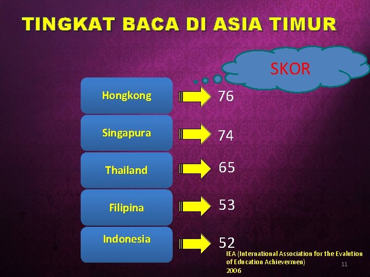 TINGKAT BACA DI ASIA TIMUR SKOR Hongkong 76 Singapura 74 Thailand 65 Filipina 53