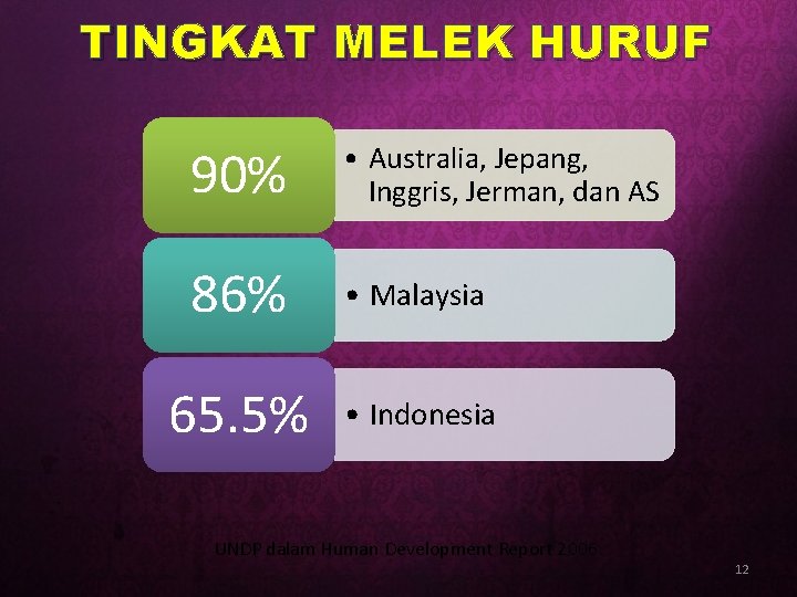 TINGKAT MELEK HURUF 90% • Australia, Jepang, Inggris, Jerman, dan AS 86% • Malaysia