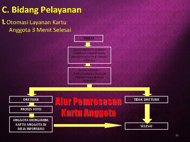 C. Bidang Pelayanan 1. Otomasi Layanan Kartu Anggota 3 Menit Selesai MULAI CALON ANGGOTA