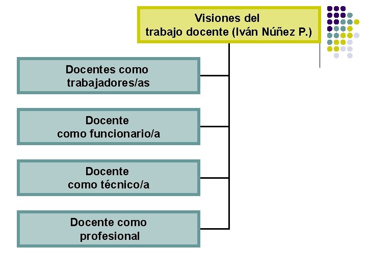 Visiones del trabajo docente (Iván Núñez P. ) Docentes como trabajadores/as Docente como funcionario/a