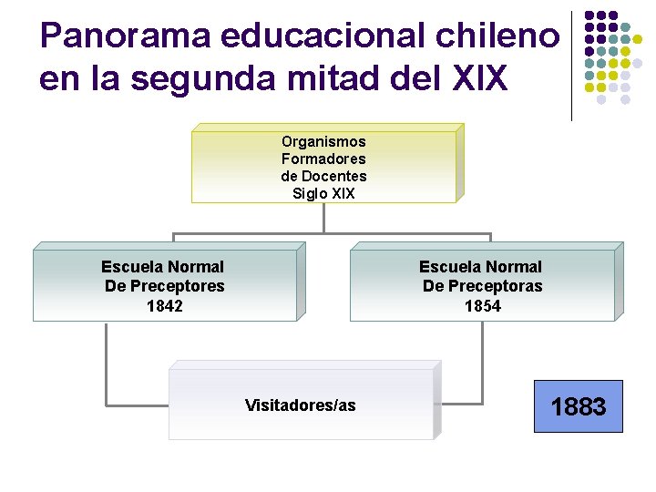 Panorama educacional chileno en la segunda mitad del XIX Organismos Formadores de Docentes Siglo