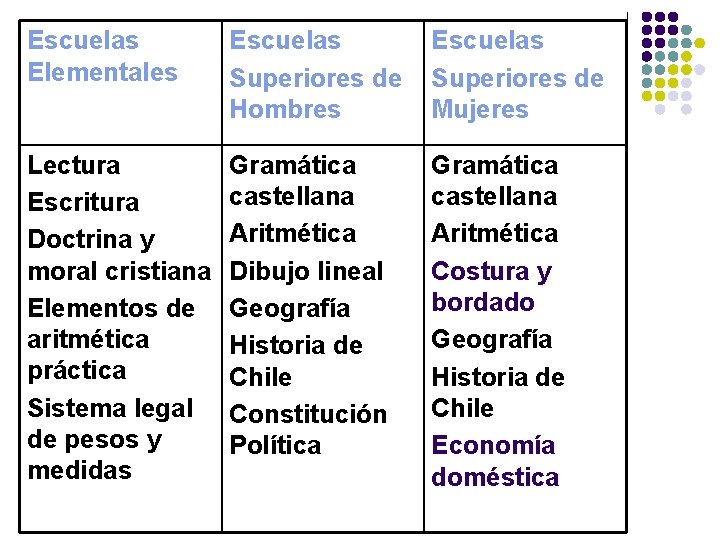 Escuelas Elementales Escuelas Superiores de Hombres Escuelas Superiores de Mujeres Lectura Escritura Doctrina y