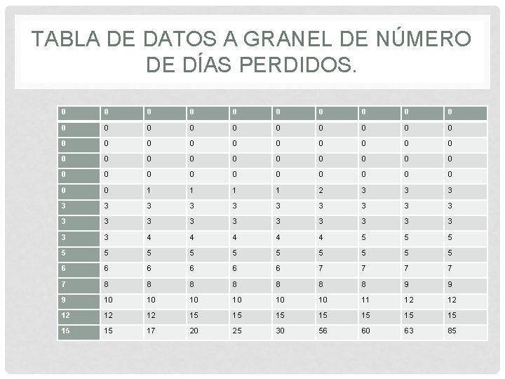 TABLA DE DATOS A GRANEL DE NÚMERO DE DÍAS PERDIDOS. 0 0 0 0