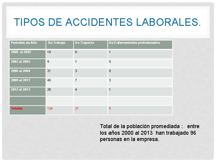 TIPOS DE ACCIDENTES LABORALES. Periodos en Año De Trabajo De Trayecto De Enfermedades profesionales.