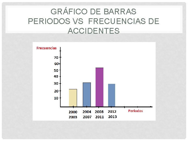 GRÁFICO DE BARRAS PERIODOS VS FRECUENCIAS DE ACCIDENTES 